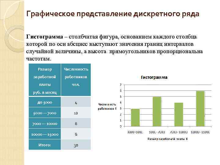 Графическое представление дискретного ряда Гистограмма – столбчатая фигура, основанием каждого столбца которой по оси