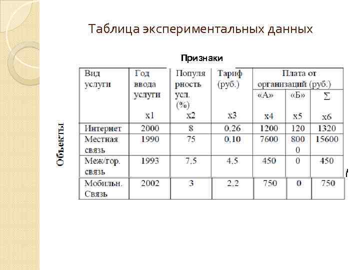 Таблица экспериментальных данных Признаки 