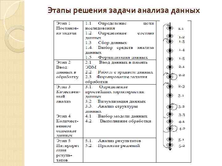 Этапы решения задачи анализа данных 