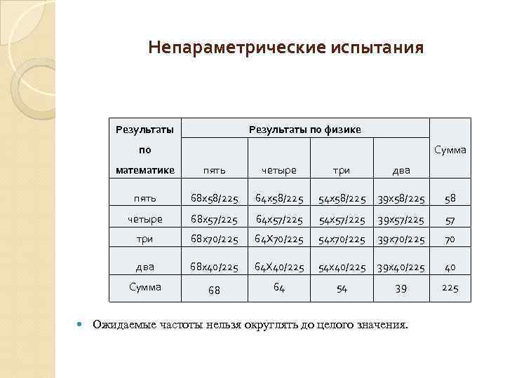 Непараметрические испытания Результаты по физике Сумма по математике четыре три два пять 68 x