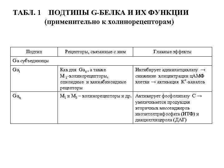 ТАБЛ. 1 ПОДТИПЫ G-БЕЛКА И ИХ ФУНКЦИИ (применительно к холинорецепторам) Подтип Рецепторы, связанные с