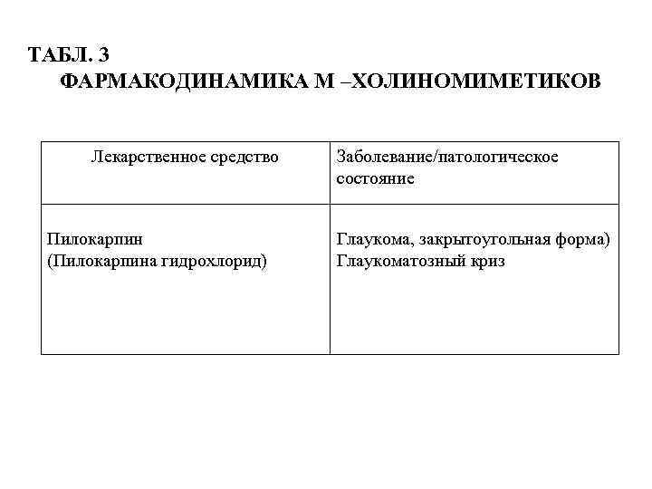 ТАБЛ. 3 ФАРМАКОДИНАМИКА М –ХОЛИНОМИМЕТИКОВ Лекарственное средство Пилокарпин (Пилокарпина гидрохлорид) Заболевание/патологическое состояние Глаукома, закрытоугольная