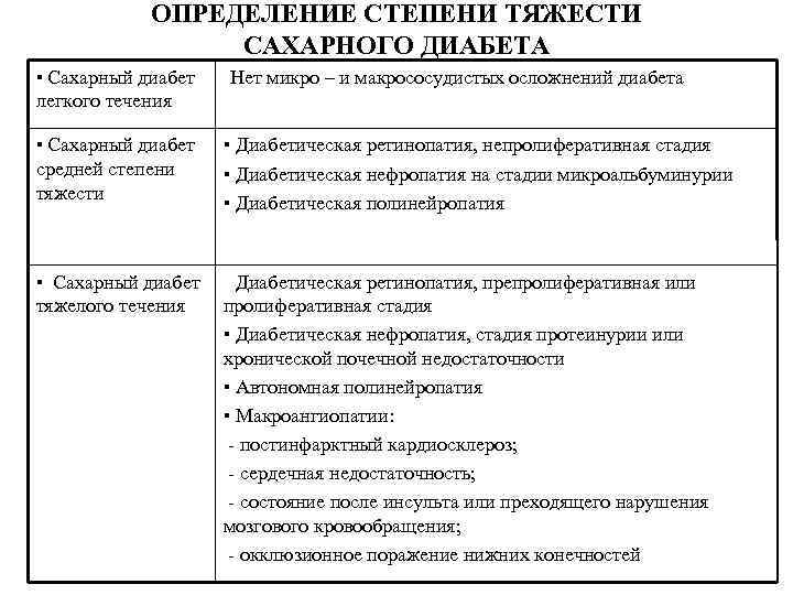 ОПРЕДЕЛЕНИЕ СТЕПЕНИ ТЯЖЕСТИ САХАРНОГО ДИАБЕТА ▪ Сахарный диабет легкого течения ▪Нет микро – и