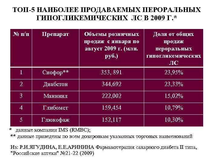 ТОП-5 НАИБОЛЕЕ ПРОДАВАЕМЫХ ПЕРОРАЛЬНЫХ ГИПОГЛИКЕМИЧЕСКИХ ЛС В 2009 Г. * № п/п Препарат Объемы