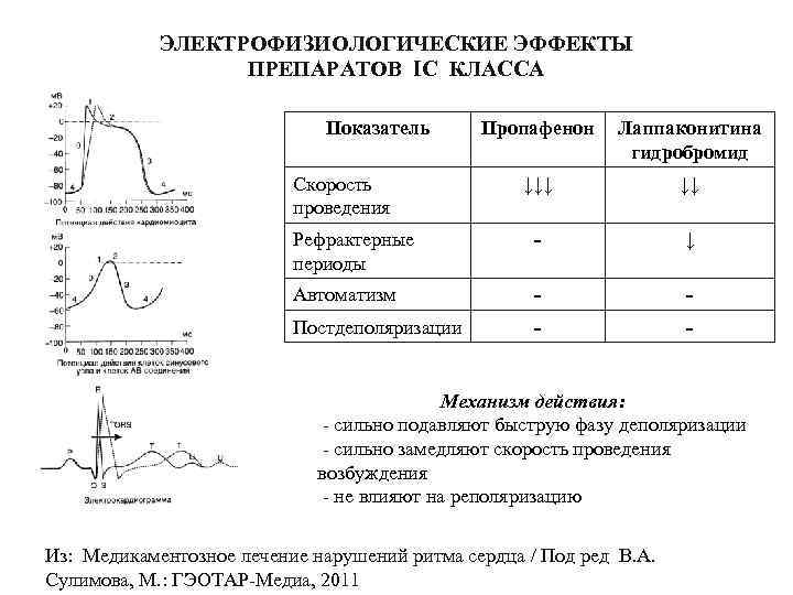 ЭЛЕКТРОФИЗИОЛОГИЧЕСКИЕ ЭФФЕКТЫ ПРЕПАРАТОВ IС КЛАССА Показатель Пропафенон Лаппаконитина гидробромид ↓↓↓ ↓↓ Рефрактерные периоды -