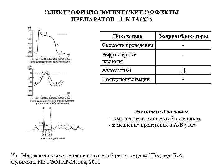 ЭЛЕКТРОФИЗИОЛОГИЧЕСКИЕ ЭФФЕКТЫ ПРЕПАРАТОВ II КЛАССА Показатель β-адреноблокаторы Скорость проведения - Рефрактерные периоды - Автоматизм