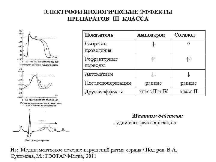 ЭЛЕКТРОФИЗИОЛОГИЧЕСКИЕ ЭФФЕКТЫ ПРЕПАРАТОВ III КЛАССА Показатель Амиодарон Соталол Скорость проведения ↓ 0 Рефрактерные периоды