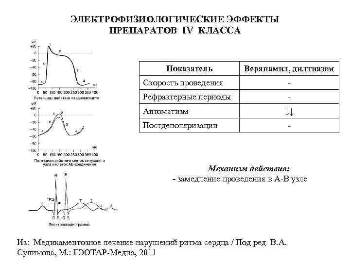 ЭЛЕКТРОФИЗИОЛОГИЧЕСКИЕ ЭФФЕКТЫ ПРЕПАРАТОВ IV КЛАССА Показатель Верапамил, дилтиазем Скорость проведения Рефрактерные периоды Автоматизм Постдеполяризации