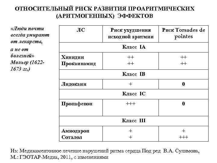 ОТНОСИТЕЛЬНЫЙ РИСК РАЗВИТИЯ ПРОАРИТМИЧЕСКИХ (АРИТМОГЕННЫХ) ЭФФЕКТОВ «Люди почти всегда умирают от лекарств, а не