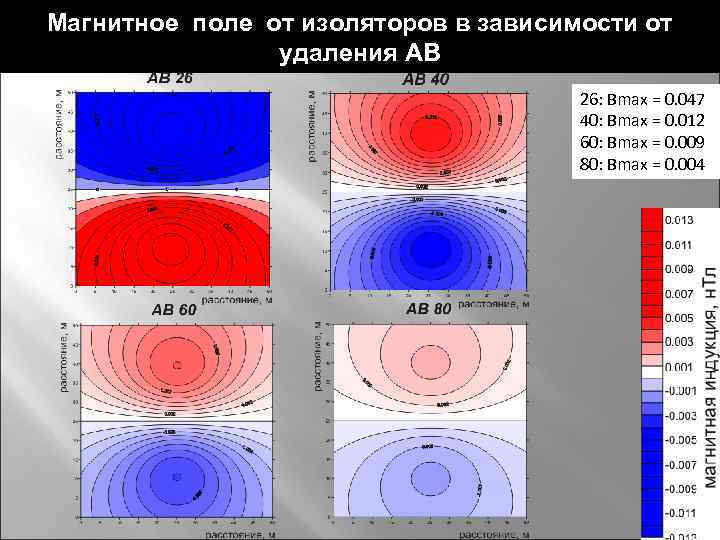 Магнитное поле от изоляторов в зависимости от удаления AB 26: Bmax = 0. 047