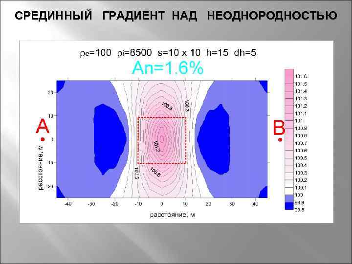 СРЕДИННЫЙ ГРАДИЕНТ НАД НЕОДНОРОДНОСТЬЮ 