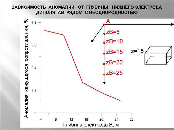 ЗАВИСИМОСТЬ АНОМАЛИИ ОТ ГЛУБИНЫ НИЖНЕГО ЭЛЕКТРОДА ДИПОЛЯ АВ РЯДОМ С НЕОДНОРОДНОСТЬЮ 