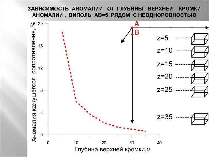 ЗАВИСИМОСТЬ АНОМАЛИИ ОТ ГЛУБИНЫ ВЕРХНЕЙ КРОМКИ АНОМАЛИИ. ДИПОЛЬ АВ=5 РЯДОМ С НЕОДНОРОДНОСТЬЮ 