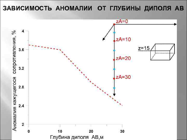 ЗАВИСИМОСТЬ АНОМАЛИИ ОТ ГЛУБИНЫ ДИПОЛЯ АВ 