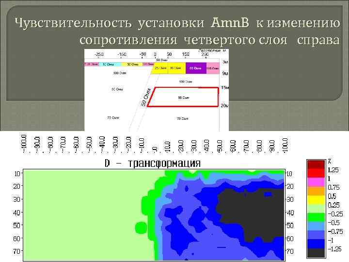 Чувствительность установки Amn. B к изменению сопротивления четвертого слоя справа 