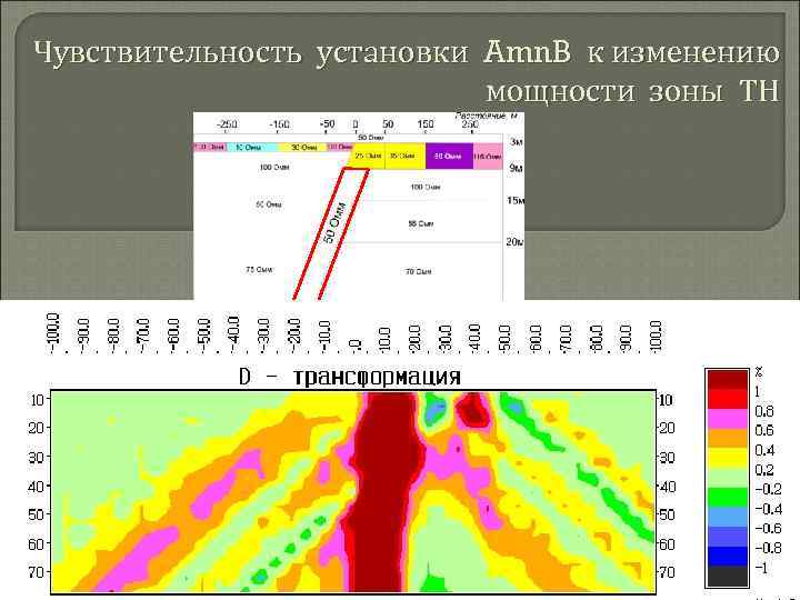 Чувствительность установки Amn. B к изменению мощности зоны ТН 