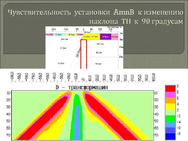 Чувствительность установки Amn. B к изменению наклона ТН к 90 градусам 