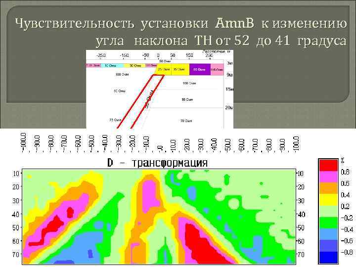 Чувствительность установки Amn. B к изменению угла наклона ТН от 52 до 41 градуса