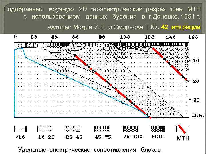 Подобранный вручную 2 D геоэлектрический разрез зоны МТН с использованием данных бурения в г.