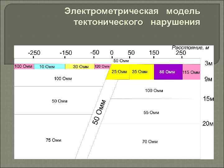 Электрометрическая модель тектонического нарушения 