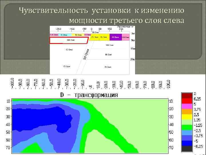 Чувствительность установки к изменению мощности третьего слоя слева 