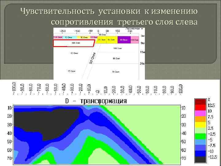 Чувствительность установки к изменению сопротивления третьего слоя слева 