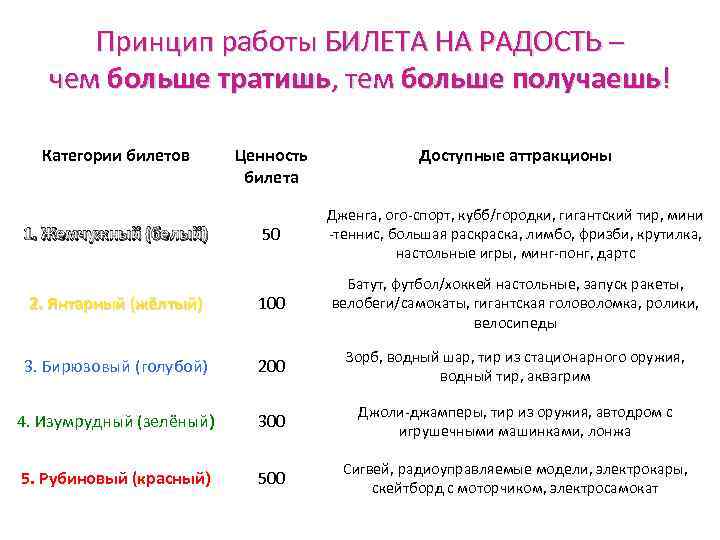 Принцип работы БИЛЕТА НА РАДОСТЬ – чем больше тратишь, тем больше получаешь! Категории билетов