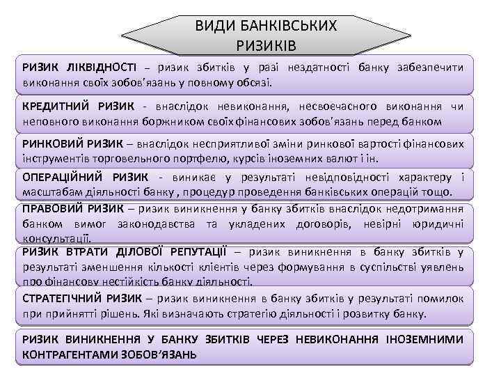 ВИДИ БАНКІВСЬКИХ РИЗИКІВ РИЗИК ЛІКВІДНОСТІ – ризик збитків у разі нездатності банку забезпечити виконання
