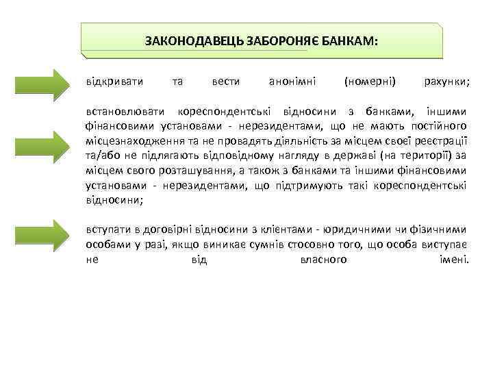 ЗАКОНОДАВЕЦЬ ЗАБОРОНЯЄ БАНКАМ: відкривати та вести анонімні (номерні) рахунки; встановлювати кореспондентські відносини з банками,