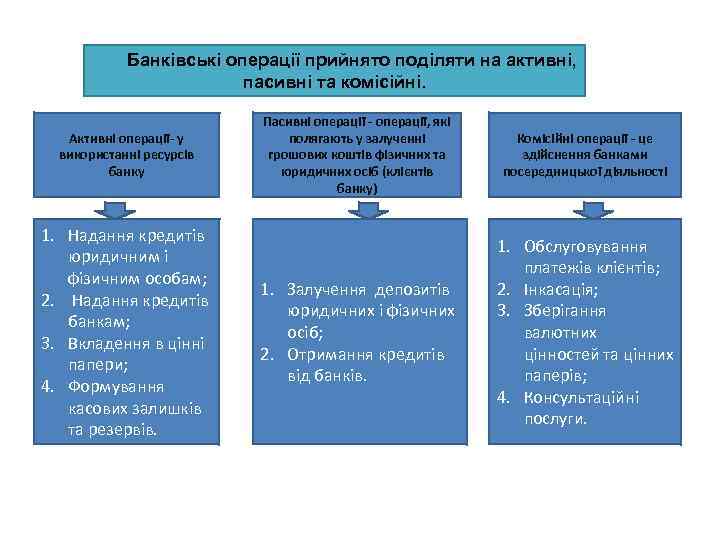 Банківські операції прийнято поділяти на активні, пасивні та комісійні. Активні операції- у використанні ресурсів