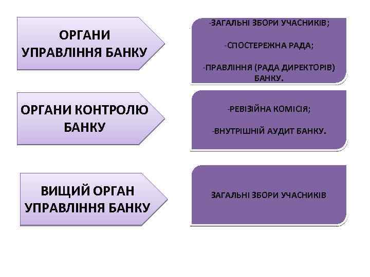 ОРГАНИ УПРАВЛІННЯ БАНКУ -ЗАГАЛЬНІ ЗБОРИ УЧАСНИКІВ; -СПОСТЕРЕЖНА РАДА; -ПРАВЛІННЯ (РАДА ДИРЕКТОРІВ) БАНКУ. ОРГАНИ КОНТРОЛЮ