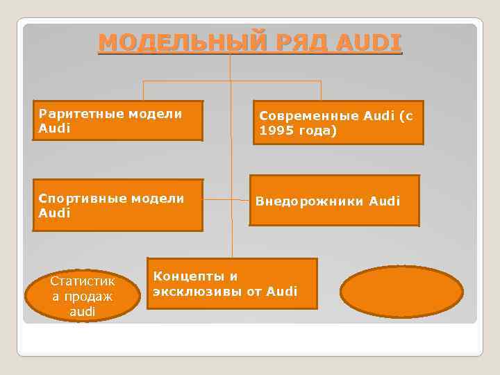 МОДЕЛЬНЫЙ РЯД AUDI Раритетные модели Audi Спортивные модели Audi Статистик а продаж audi Современные