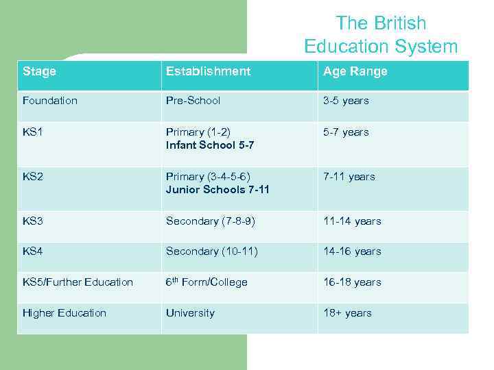 The British Education System Stage Establishment Age Range Foundation Pre-School 3 -5 years KS