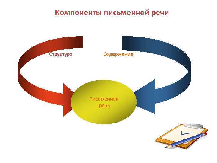 Компоненты письменной речи Структура Содержание Письменная речь 