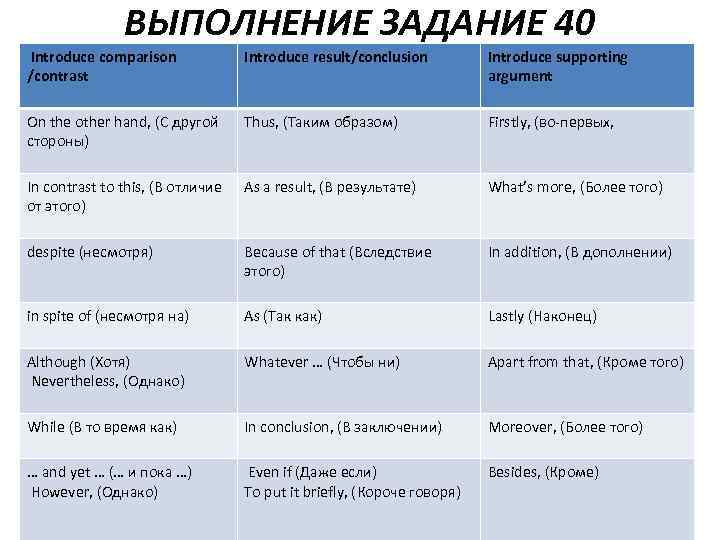ВЫПОЛНЕНИЕ ЗАДАНИЕ 40 Introduce comparison /contrast Introduce result/conclusion Introduce supporting argument On the other