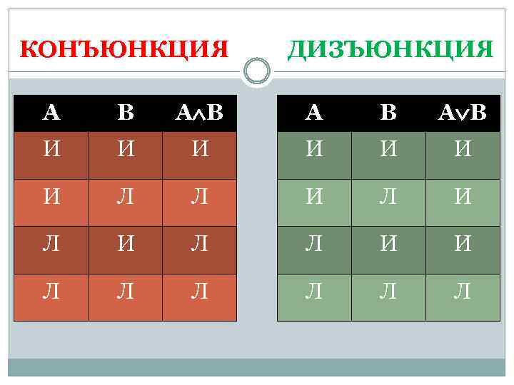 КОНЪЮНКЦИЯ ДИЗЪЮНКЦИЯ А В А В И И И И Л Л И Л