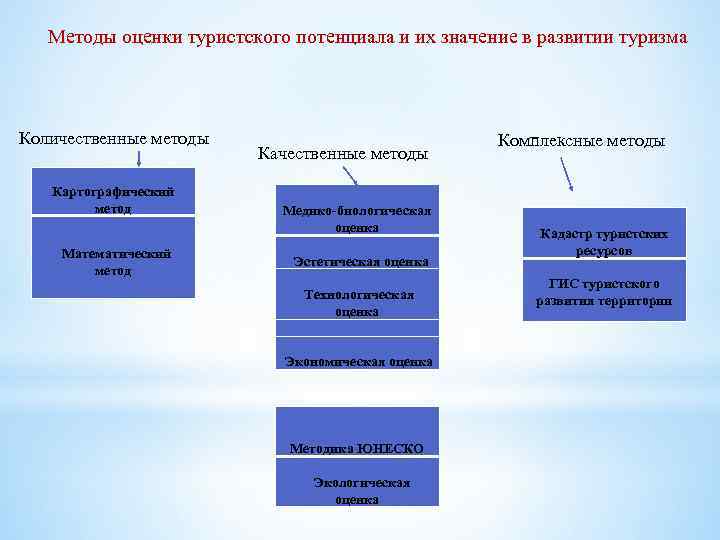 Методы оценки туристского потенциала и их значение в развитии туризма Количественные методы Качественные методы