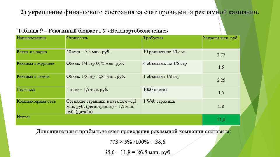  2) укрепление финансового состояния за счет проведения рекламной кампании. Таблица 9 – Рекламный