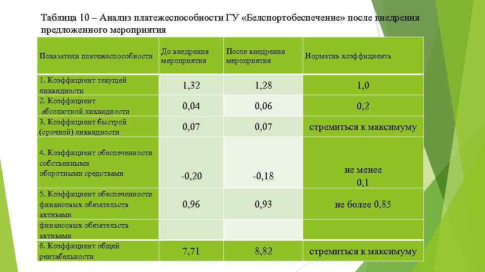 Таблица 10 – Анализ платежеспособности ГУ «Белспортобеспечение» после внедрения предложенного мероприятия Показатели платежеспособности 1.