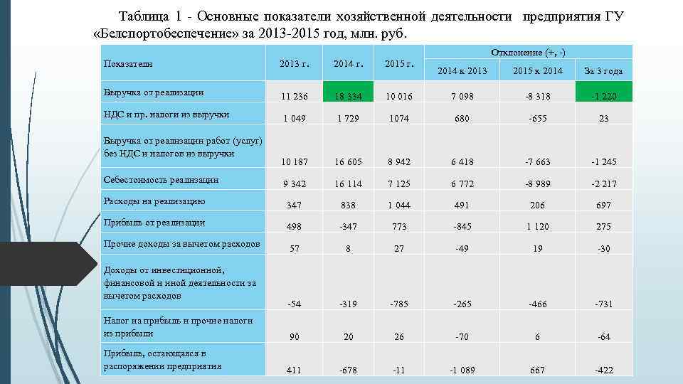 Таблица 1 - Основные показатели хозяйственной деятельности предприятия ГУ «Белспортобеспечение» за 2013 -2015 год,