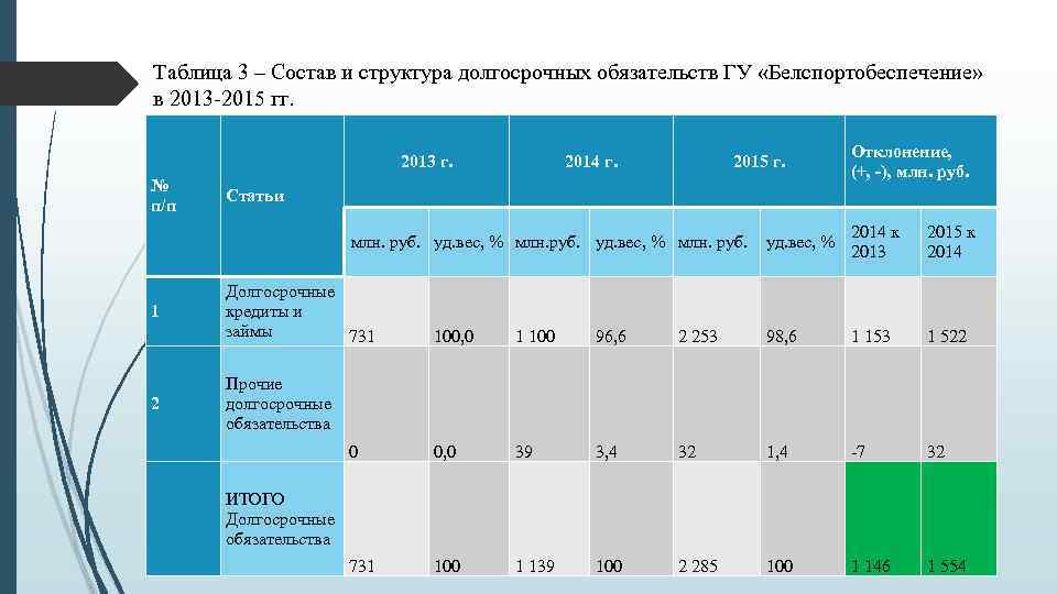 Состав и структура долгосрочных обязательств. Структура долгосрочных обязательств. Долгосрочные обязательства таблица. Состав долгосрочных обязательств.