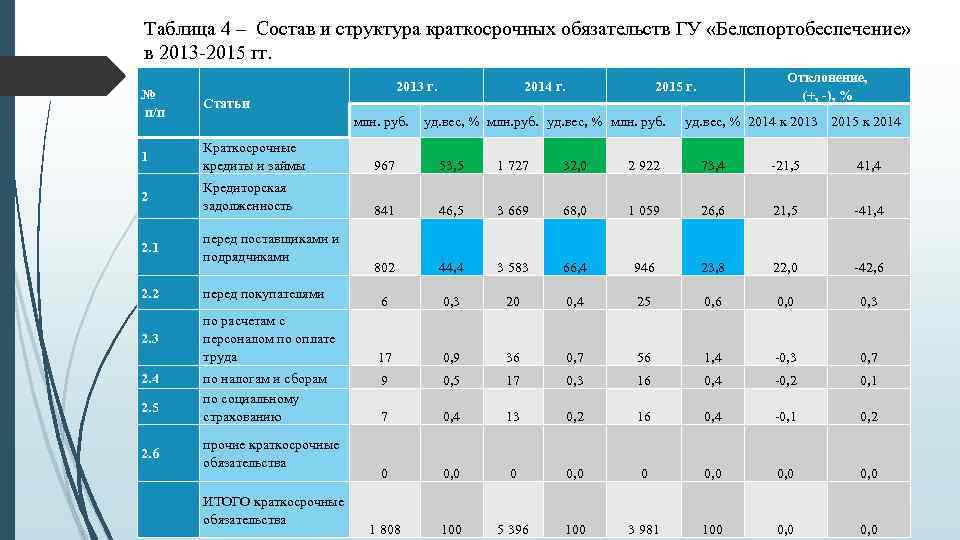 Таблица 4 – Состав и структура краткосрочных обязательств ГУ «Белспортобеспечение» в 2013 -2015 гг.