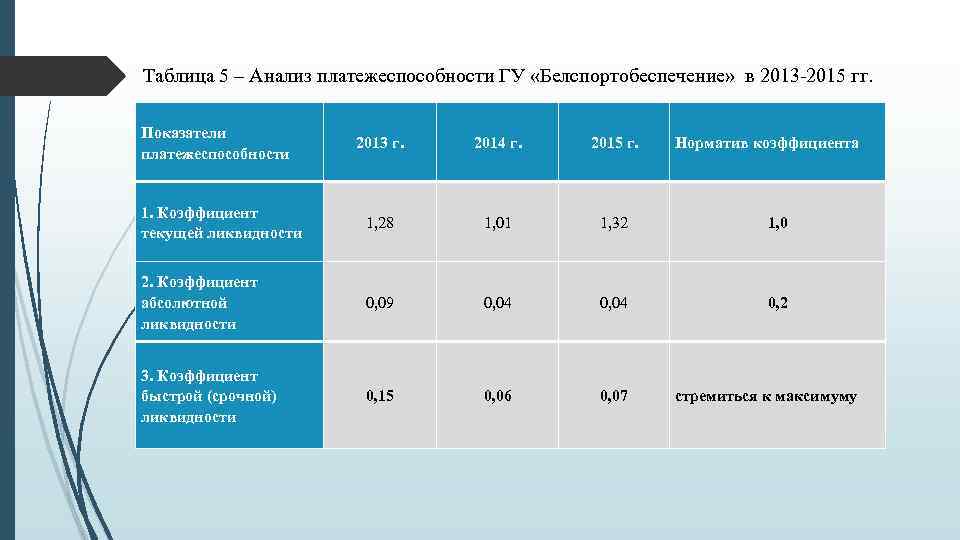 Таблица 5 – Анализ платежеспособности ГУ «Белспортобеспечение» в 2013 -2015 гг. Показатели платежеспособности 2013