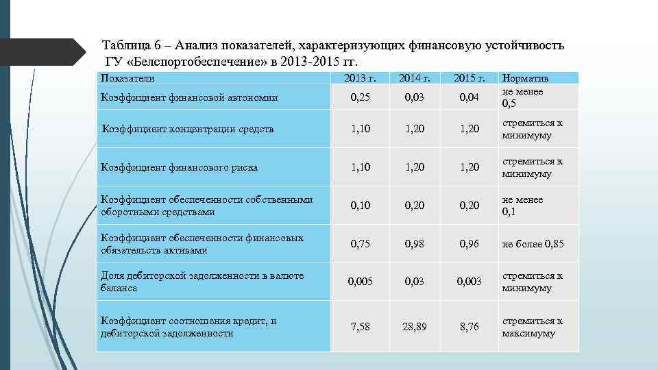 Таблица 6 – Анализ показателей, характеризующих финансовую устойчивость ГУ «Белспортобеспечение» в 2013 -2015 гг.