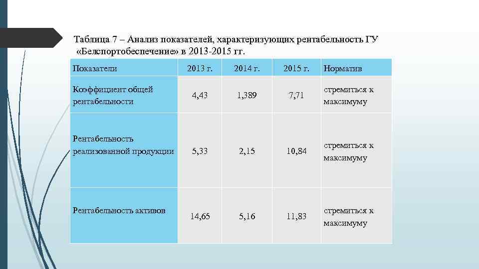 Таблица 7 – Анализ показателей, характеризующих рентабельность ГУ «Белспортобеспечение» в 2013 -2015 гг. Показатели