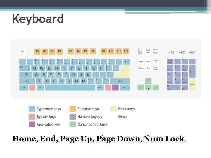 Keyboard A standard keyboard has 102 keys. The keys are divided into alphabetical (a-z),