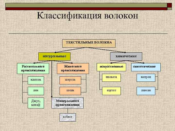 Классификация волокон ТЕКСТИЛЬНЫЕ ВОЛОКНА натуральные Растительного происхождения химические Животного происхождения хлопок шерсть лен шелк