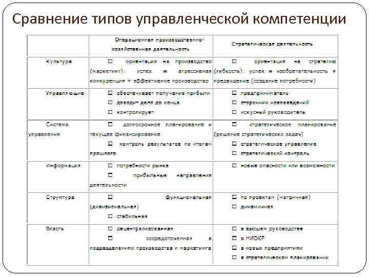 Сравнение типов управленческой компетенции 