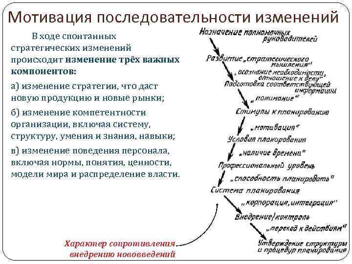 Мотивация последовательности изменений В ходе спонтанных стратегических изменений происходит изменение трёх важных компонентов: а)