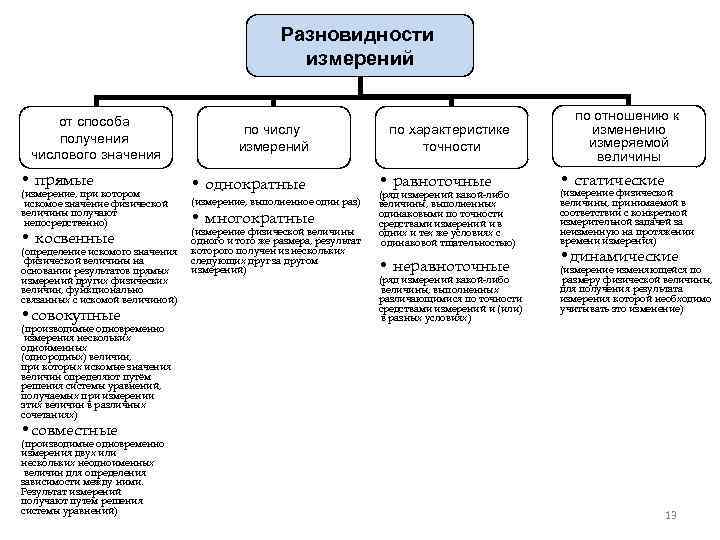 Разновидности измерений от способа получения числового значения • прямые (измерение, при котором искомое значение